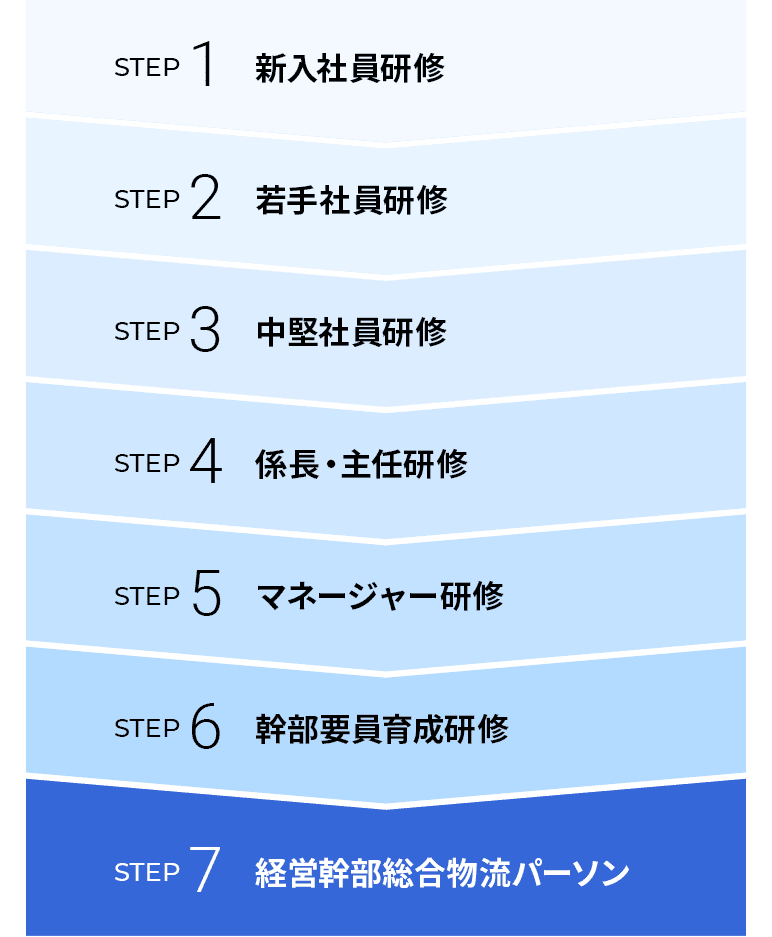 アルプス物流の人材育成概念図1